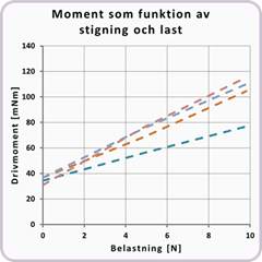 Moment som funktion av stigning och last