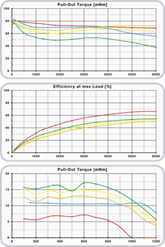 Olika kurvor på moment och verkningsgrad från mätningar på stegmotorer